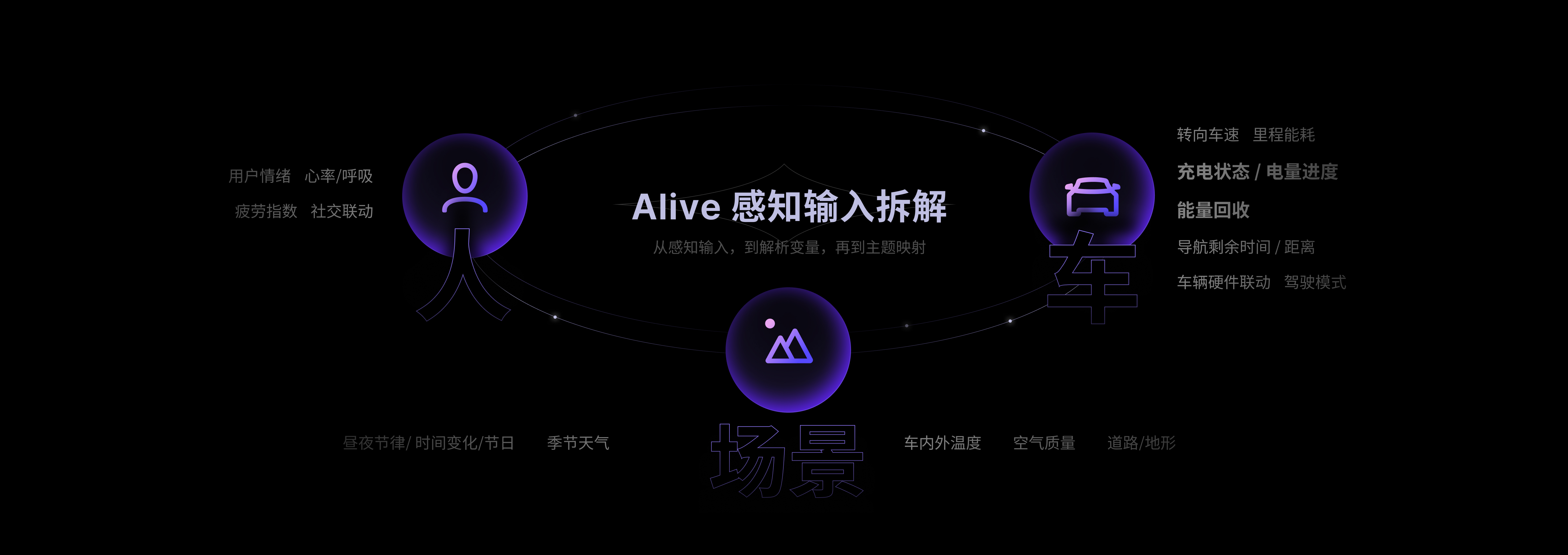 Alive 2.0 感知输入: 人 / 车 / 场景